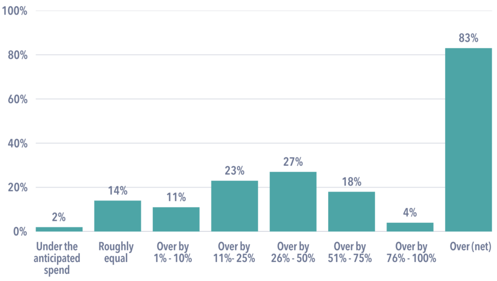 CHART: 83% of participants spend more on cloud infrastructure and application than they forecasted.